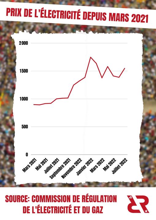 Prix de l'électricité depuis Mars 2021. Source : commission de régulation de l'électricité et du gaz.